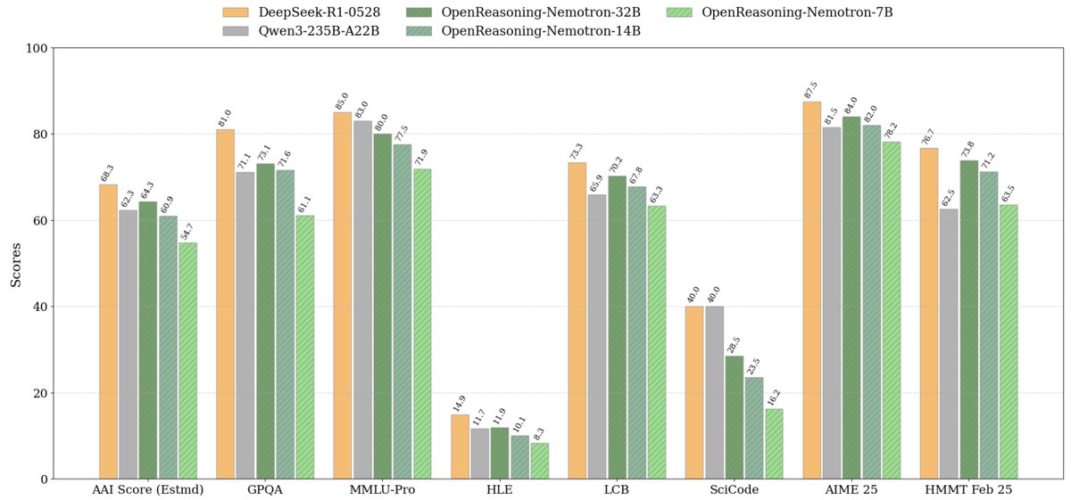 NVIDIAAIDev's tweet image. 📣 Announcing the release of OpenReasoning-Nemotron: a suite of reasoning-capable LLMs which have been distilled from the DeepSeek R1 0528 671B model. Trained on a massive, high-quality dataset distilled from the new DeepSeek R1 0528, our new 7B, 14B, and 32B models achieve SOTA…