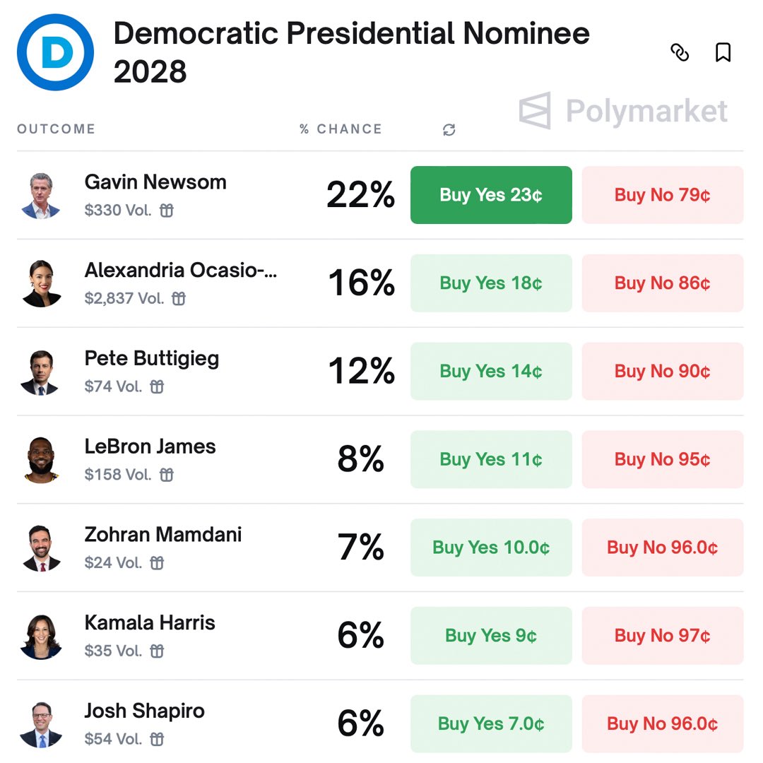 harryjsisson's tweet image. Polymarket just launched their 2028 election and nominee markets and Gavin Newsom is ahead. He would be a terrific nominee and an amazing president. MAGA wouldn’t have a chance after Trump’s disastrous presidency.