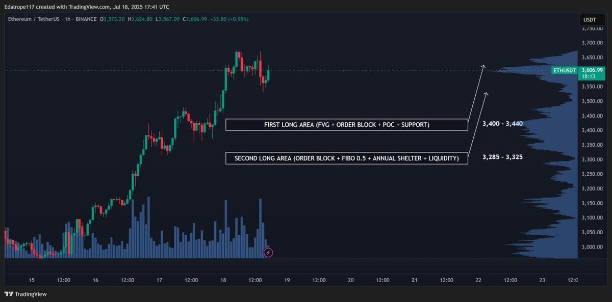 iamLokiTrades's tweet image. #ETHanalysis 1 hour chart:

Before talking about #ETH, I want to highlight that #BTC has not changed structure, we are still in range and our reaction zone for SHORT (see previous analysis) 💪🏻 was respected.

On the other hand, we had already anticipated a strong move in…