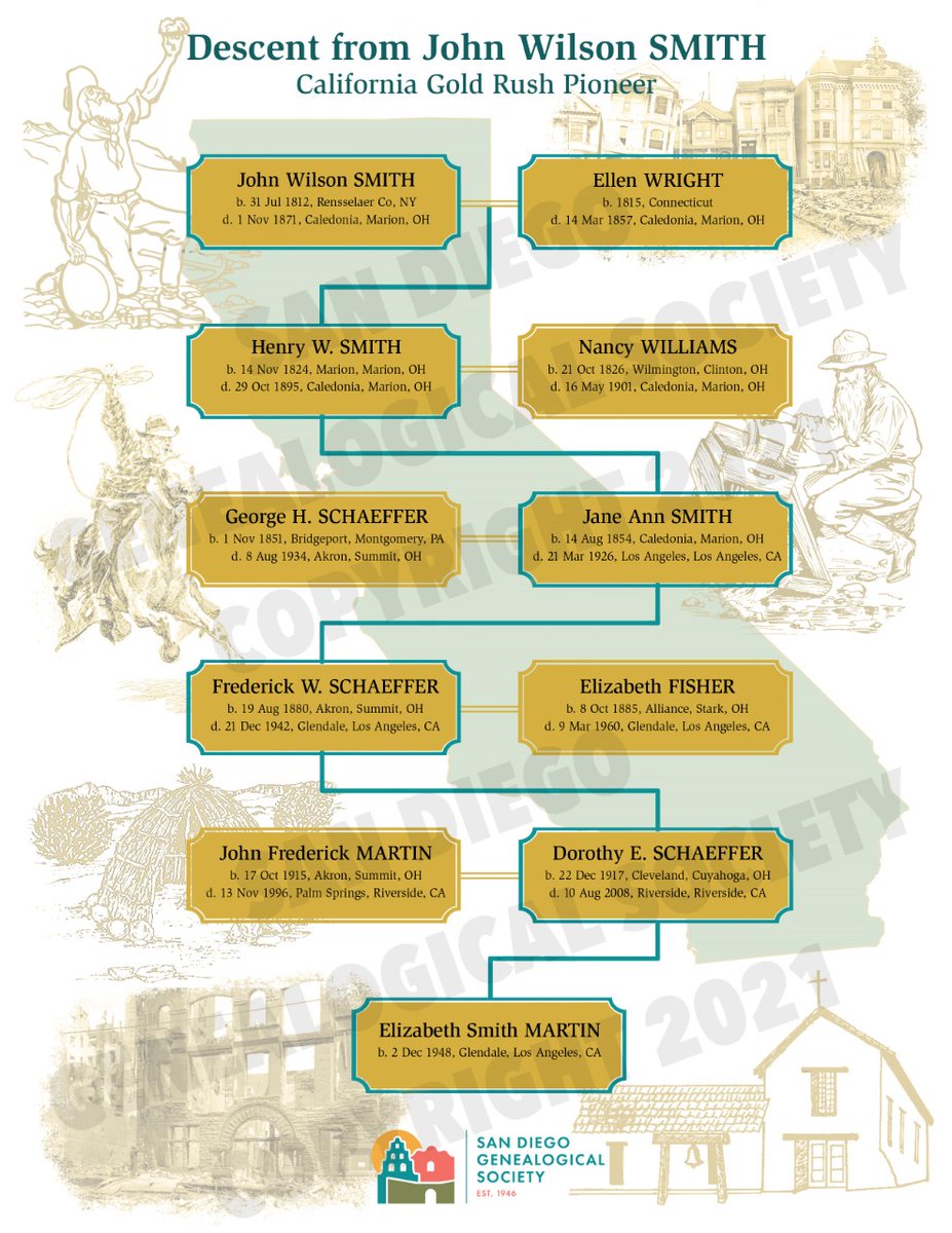 SDGS2020's tweet photo. Do you descend from a California Pioneer who was a part of the Gold Rush, the San Francisco Earthquake or the Mission era? If so, why not honor your ancestor by joining the SDGS California Pioneer Certificate Program?!

Check out https://t.co/soCwfBqBzx for more info! https://t.co/r2Jhx6jIaL
