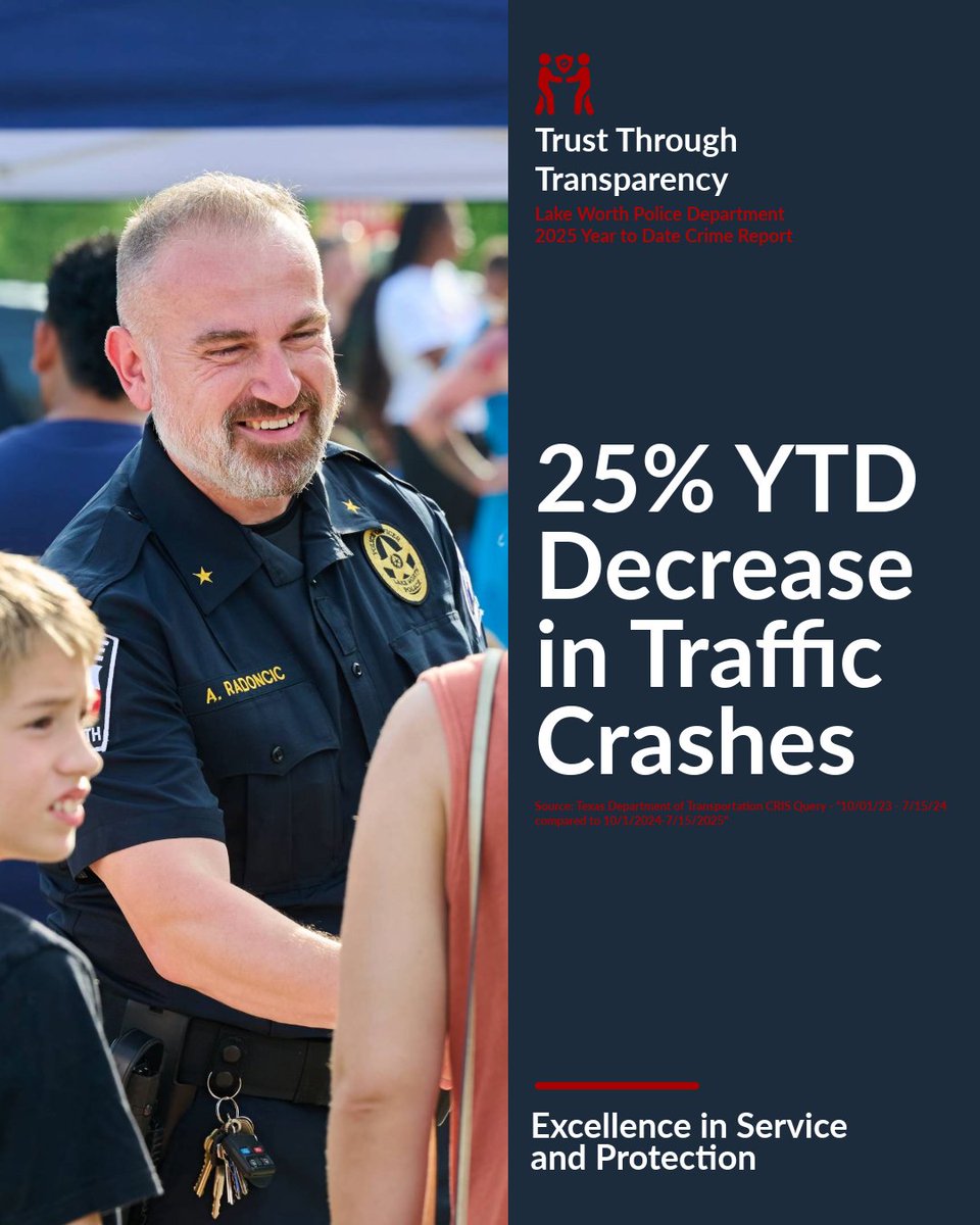 LakeWorthPD's tweet image. When compared to the same period last year, motor vehicle crashes in Lake Worth are down 25% (-78). This follows a 13% decrease in 2024. These are remarkable achievements, especially considering that over 400,000 vehicles travel through Lake Worth every day.
Our goal is for…