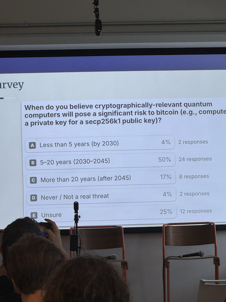 david_seroy's tweet image. Initial survey results from Quantum conference @PresidioBitcoin
TL;DR there’s no clear consensus on when and what to do about quantum becoming a problem for Bitcoin.