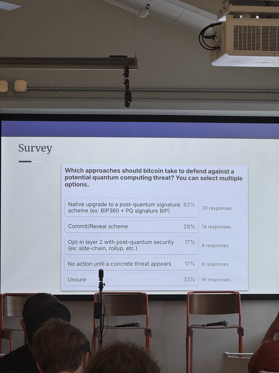 david_seroy's tweet image. Initial survey results from Quantum conference @PresidioBitcoin
TL;DR there’s no clear consensus on when and what to do about quantum becoming a problem for Bitcoin.