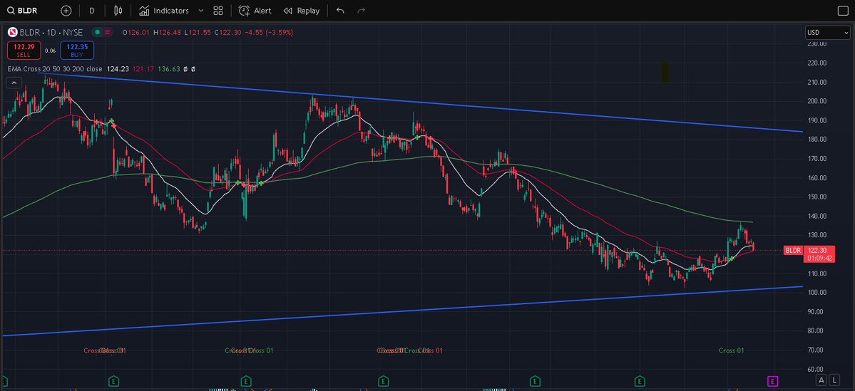 blessedcharts's tweet image. Here we go again $BLDR Huge dip, should defend $120 going into earnings and FED rate decision (Both EOM). The combo could send it. Another move back to the 200D seems likely regardless...