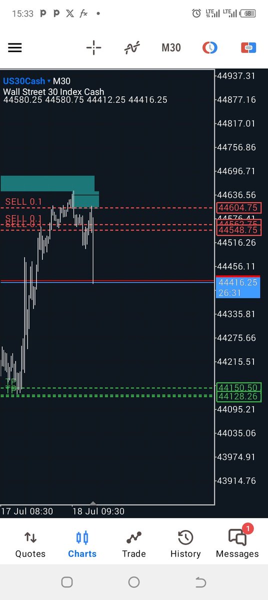 Am starting to like US30 ♥️♥️