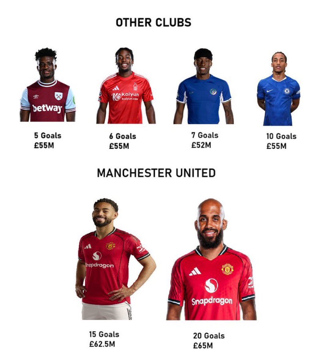 Rival fans are funny

They’re laughing saying we’ve been bent over, when realistically we’ve picked up 2 of the best goalscorers from the league last year for a very good price 

Especially when compared to the business of other clubs

#GlazersOut