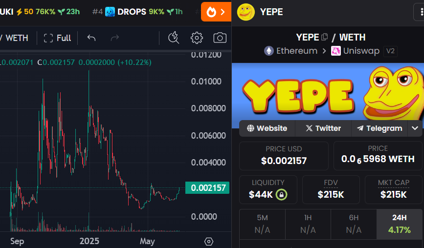 Easy x5 from here! ATH 1m + 🟨🐸🚀

Time to load your bags! 
0x699D92eE97DEeafFcf3f723A436BFaA29a264169

Join The Friday $YEPE Spaces! <a href="/yepecoin/">YEPE</a> #0x69