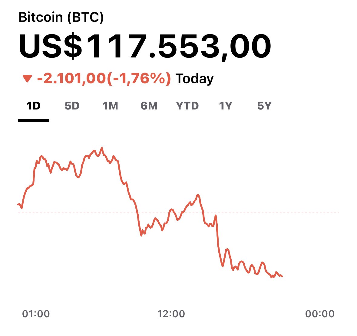 🚨 <a href="/Bitcoin/">Bitcoin</a>  Alert – July 18, 2025 🚨
•Current Price: $117,550 (‑1.75%)
•🛠 Support to watch: $117.5K / $115K
•🚧 Resistance: $119K–$120K — a breakout could lead to $125K+
•💡 Outlook: Price steady above moving avg.; bullish momentum remains

Stay alert: support holds could