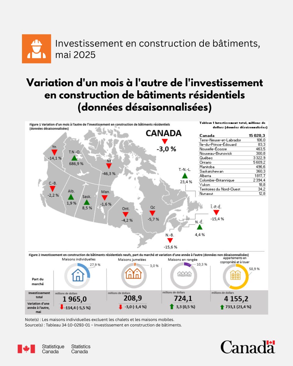 StatCan_fra's tweet image. En mai 2025, la valeur totale de l'investissement en construction de bâtiments a diminué de 491,4 millions de dollars pour s'établir à 21,8 milliards de dollars. 🔗 www150.statcan.gc.ca/n1/daily-quoti…
