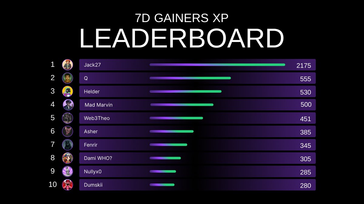 It's Friday, which means it's time for another 7D Gainers XP Board!

Terrific work this week Creators, keep crushing it! 👏

▫️<a href="/jackmaster273/">𝕵𝖆𝖈𝖐𝖒𝖆𝖘𝖙𝖊𝖗 I 🪐🎒 (Ø,G)</a>
▫️<a href="/streamquentin/">Q</a>
▫️<a href="/Web3Helder/">☯️Helder</a>
▫️<a href="/MarvinSunday4/">Mad Marvin ☘️</a>
▫️<a href="/SodiipoA/">WEB3 Theo</a>
▫️<a href="/faithy_danniel/">Asher | NTWRK ⚠️</a>
▫️<a href="/kim_fenrir/">Fenrirkim.sol</a>
▫️<a href="/0x_damii/">DAMI WHO❔✞🎭</a>
▫️<a href="/0xhusteem/">Nullyx0</a>
▫️<a href="/DumebiOmeife/">Dumskii 🔥</a>