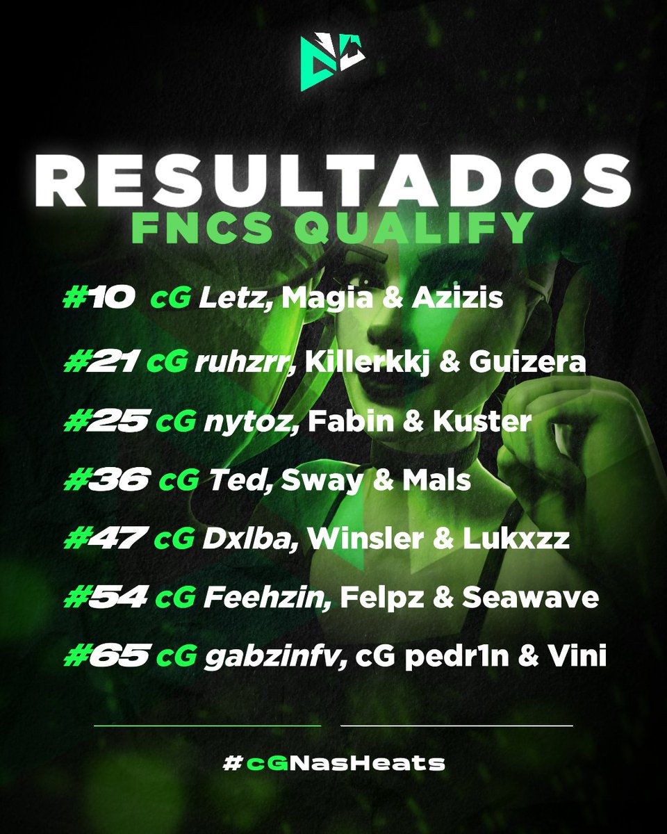 Resultados Qualify para Heats da FNCS 💚🤍

#10 <a href="/LetzFN/">Letz</a> 
#21 <a href="/ruhzrr/">Raze ruhzrr</a> 
#25 <a href="/nytozz/">nytoz</a> 
#36 <a href="/tedllx_/">ted</a> 
#47 <a href="/dxlbinha/">dxlbapicinha</a> 
#54 <a href="/feehzinn7/">Feehzin7</a> 
#65 <a href="/pedr1nfwaeh/">pedr1nFWÆH</a> <a href="/gabzinftn/">gabz1n</a> 

7 Trios da #ControlGaming nas heats!
Boa sorte a todos os players para classificar para as finais 🔥💚