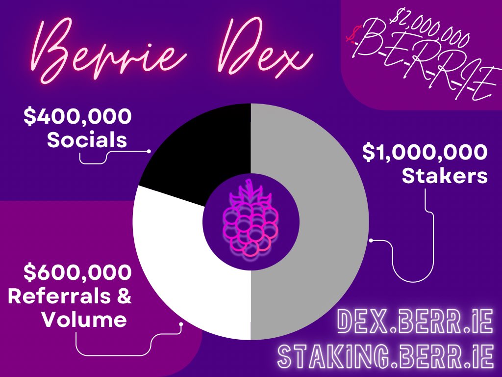 BerrieOrg's tweet image. The $2,000,000 $BERRIE airdrop &amp;amp; rewards program is live!

There are 3 components to earn your full share

1. Stake any amount of $BERRIE 
2. Join our socials &amp;amp; interact with @BerrieOrg tweets
3. Spread your referral link and trade

See eligibility details in the thread below 👇…