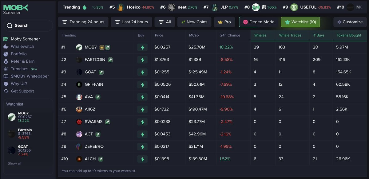 teaz3_'s tweet image. $MOBY holding strong in the top AI tokens 👀
While most are red across the board, it’s still up 18% — smart money knows.
MobyScreener.com
Let it cook. 🐳