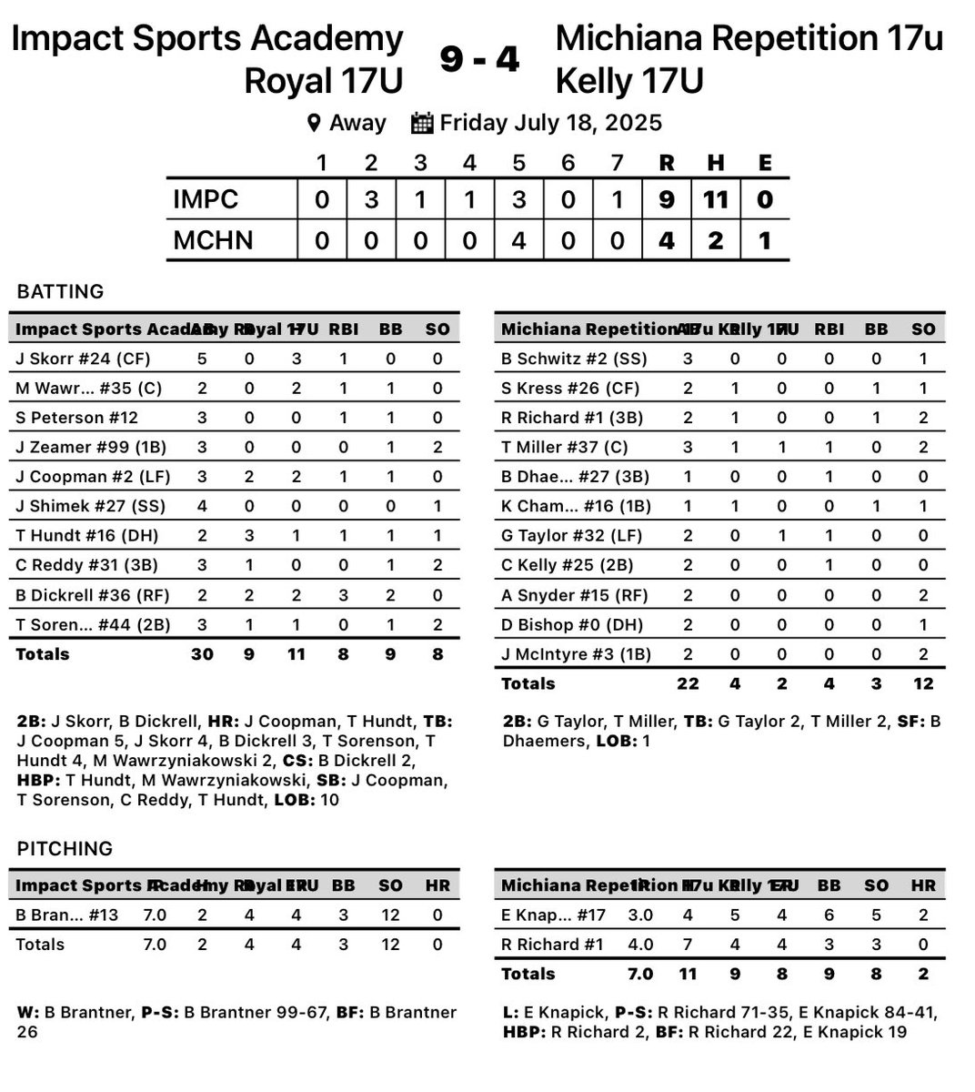 Impact Sports Academy (@impactsportsgb) on Twitter photo 17u Royal with another win at the Rock Summer Championships <a href="/PBRTournaments/">Prep Baseball Tournaments</a>
Braylon Brantner: 7in, 2H, 4R. 12K
<a href="/braylonbrantner/">Braylon Brantner</a>
J Skorr: 3-5, 1 RBI
M Wawrzyniakowski: 2-2, 1 RBI
S Peterson: 1 RBI
J Coopman: 2-3, 1 RBI
T Hundt: 1-2, 1 RBI
B Dickrell: 2-2, 3 RBI
T Sorenson: 1-3 17u Royal with another win at the Rock Summer Championships <a href="/PBRTournaments/">Prep Baseball Tournaments</a>
Braylon Brantner: 7in, 2H, 4R. 12K
<a href="/braylonbrantner/">Braylon Brantner</a>
J Skorr: 3-5, 1 RBI
M Wawrzyniakowski: 2-2, 1 RBI
S Peterson: 1 RBI
J Coopman: 2-3, 1 RBI
T Hundt: 1-2, 1 RBI
B Dickrell: 2-2, 3 RBI
T Sorenson: 1-3