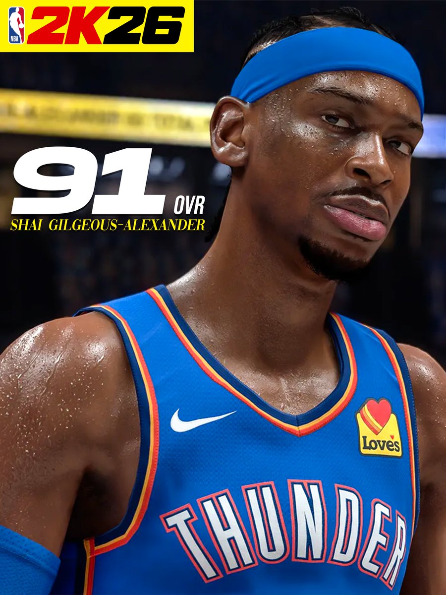2K26Centel's tweet image. BREAKING: Shai Gilgeous-Alexander will receive a 91 Overall Rating in NBA 2K26.
#NBA2K26