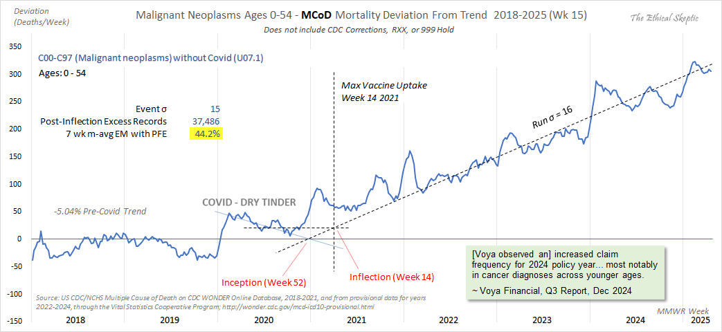 EthicalSkeptic's tweet image. 🚨 We Have a Cancer Emergency Underway 🚨
Young Cancers up 44%
New Cancer Patients/Diagnoses up 46%
Cancer Treatment Expenditures ($Constant) up 24%