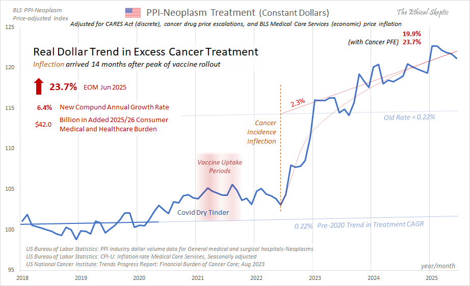EthicalSkeptic's tweet image. 🚨 We Have a Cancer Emergency Underway 🚨
Young Cancers up 44%
New Cancer Patients/Diagnoses up 46%
Cancer Treatment Expenditures ($Constant) up 24%