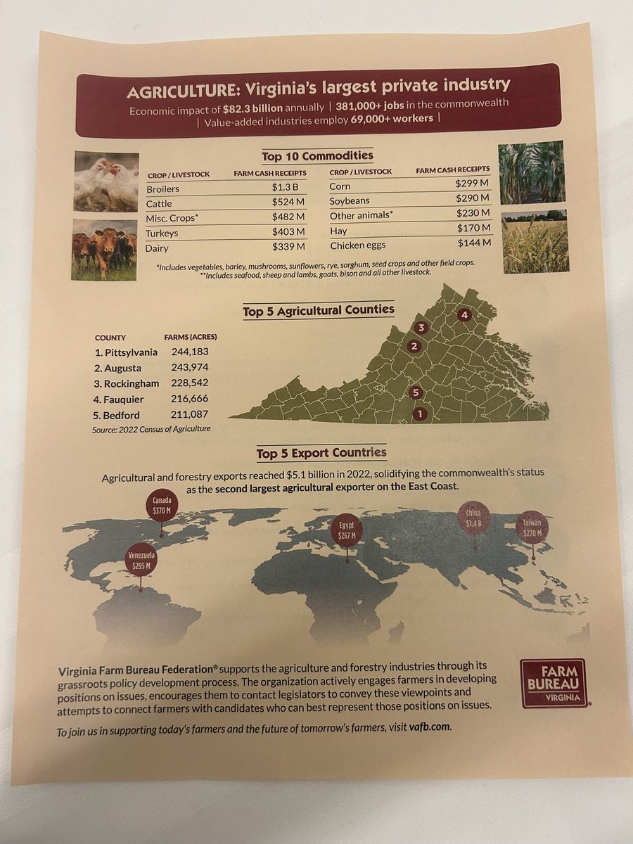 HollySeiboldVA's tweet image. Yesterday Virginia farmers along with the @VaFarmBureau joined me in the 12th district to talk about their work. Agriculture is Virginia’s largest private industry and I’m proud of what we do in the General Assembly to support their farms!