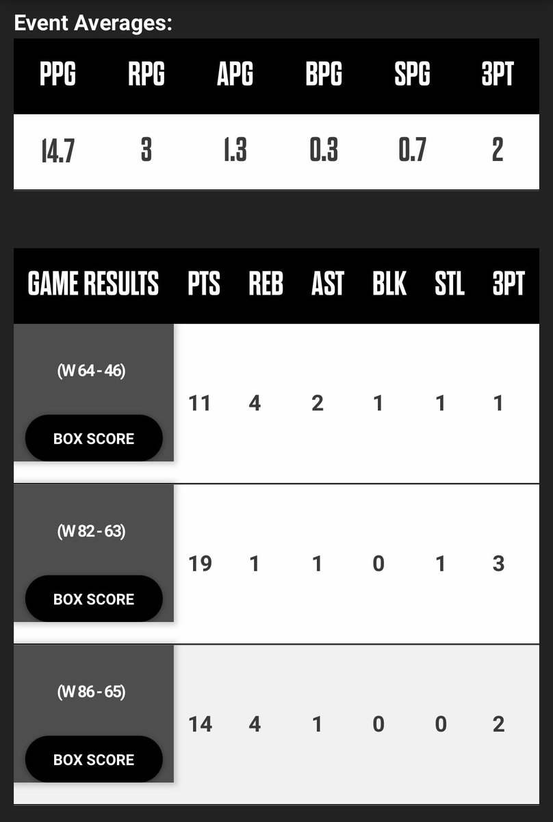 alexdipaolo8's tweet image. Stats through first 3 games at 3SSB Earn Your Stripes Invitational in Ladera Ranch, CA. @MbjElite3SSB
FG: 68% | FT: 100% | 3PT: 60%