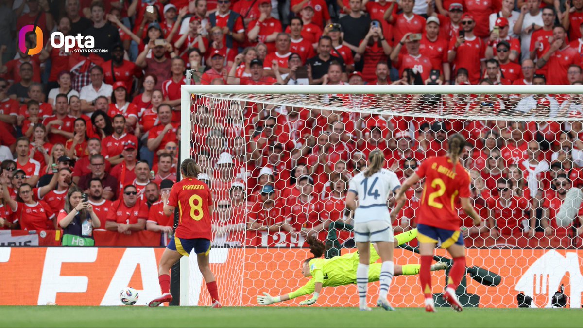 OptaJoe's tweet image. 50% - Including shootouts, only 50% of the penalties taken at the 2025 UEFA Women's EURO have been scored (12/24), with five missing the target altogether. Wayward.