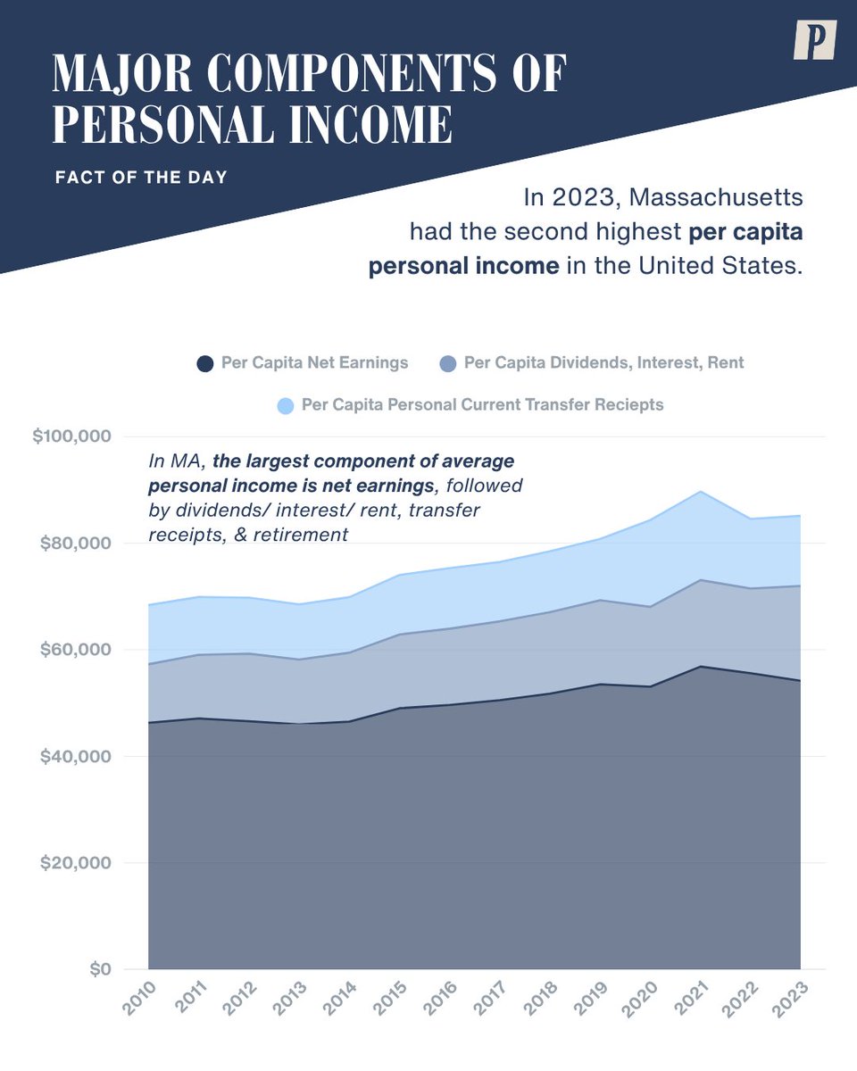 PioneerBoston's tweet image. #FactOfTheDay: In 2023, in Massachusetts, the largest component of average personal income—which is second highest in the nation—is net earnings, followed by dividends, interests; rent, transfer receipts (from the Federal govt.), and retirement.
usdatalabs.org/economy/econom…