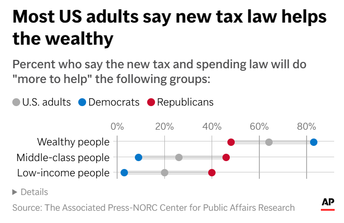 partisan split on who americans think the latest tax/spending law will benefit most: