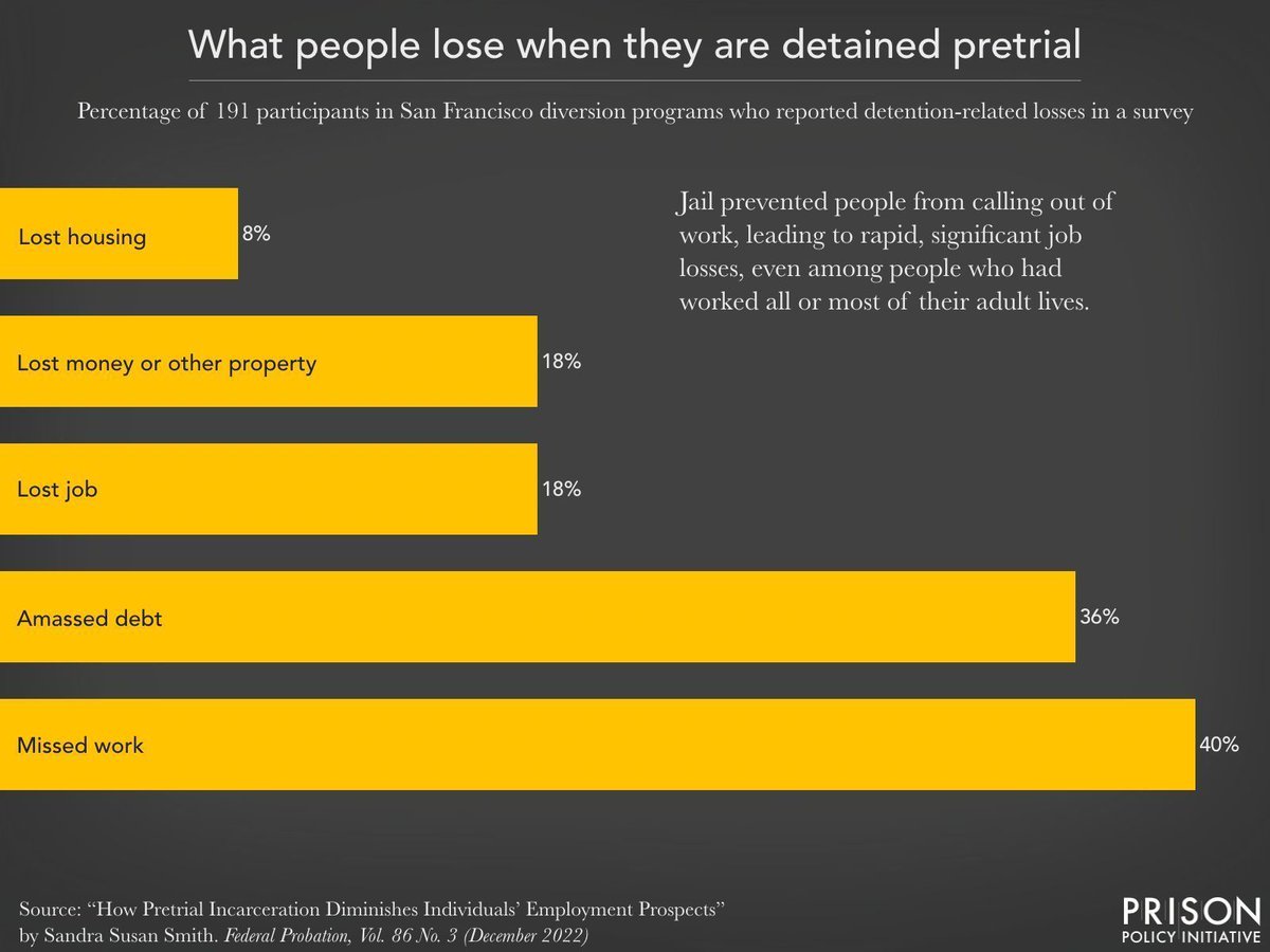 PrisonPolicy's tweet image. More than 1 in 5 people are jailed multiple times a year
There is no "safe" way to jail a person – even a single day in jail has devastating effects. And people who are jailed multiple times a year inevitably face exacerbated consequences of incarceration: