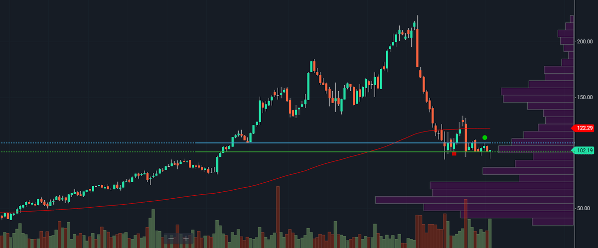 WealthBarron's tweet photo. $DECK: A Peter Lynch Take on Value, Buybacks & Risks

“Invest in what you know.” HOKA on my run, UGG at night—real products people love.

EPS climbed ~130% (FY22→FY25), with ~4–5% growth into FY26—strong earnings story.

Valuation: PEG fair value ≈ $158 vs. ~$102 today—~35% margin of safety.

PEG Ratio now ≈ 0.54, far below Lynch’s “PEG=1” fair value threshold 

Buybacks:
FY25: ~$567 M repurchased (~3.8 M shares) .
Q4 alone: $266 M (~1.78 M shares) at ~$149/share 
Authorization increased by $2.25 B to total $2.5 B 
~$1.89 B in cash, no debt as of Mar 31, 2025 

Headwinds Lynch would note:
Tariffs could add ~$150 M in costs next year, pressuring margins.
HOKA slowdown: Q4 growth slowed to +10%, off prior 24–35%.
Macro & competition: consumer softness, Nike, price sensitivity.

Yet DECK retains pricing power, pristine balance sheet, and shareholder-friendly buybacks.

Lynch wisdom: “A price drop in a good stock is only a tragedy if you sell… an opportunity to load up.”

DECK hits Lynch’s checklist—knowable brands, earnings growth, great value, strong buybacks, and manageable risks. PEG well under 1. Cash > debt. Share repurchases meaningful. Worth a look.