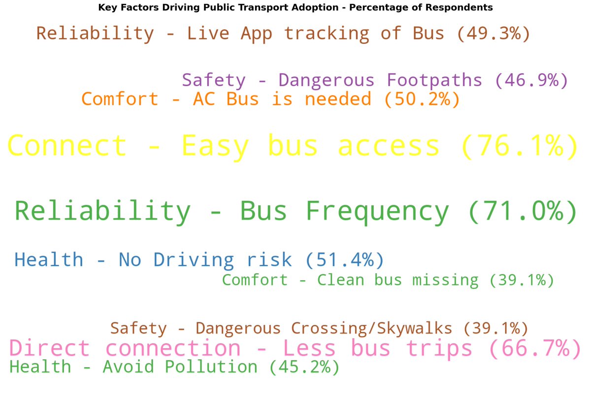 kdevforum's tweet image. Thanks to 414 residents taking survey.Most want easy &amp;amp; frequent bus access with AC,reliable app tracking &amp;amp; less hops.
Ecospace,KRPuram,Kadubeesanahalli,Kasavanahalli,Sarjapur,Doddakanneli,Kodathi, Balagere,Hope farm,Borewell rd,Haralur were key locations.
 @BMTC_BENGALURU (1/2)
