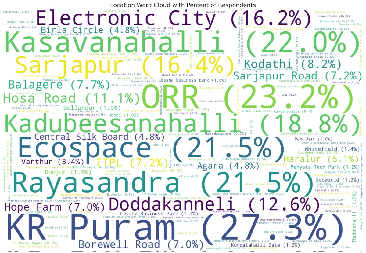 kdevforum's tweet image. Thanks to 414 residents taking survey.Most want easy &amp;amp; frequent bus access with AC,reliable app tracking &amp;amp; less hops.
Ecospace,KRPuram,Kadubeesanahalli,Kasavanahalli,Sarjapur,Doddakanneli,Kodathi, Balagere,Hope farm,Borewell rd,Haralur were key locations.
 @BMTC_BENGALURU (1/2)