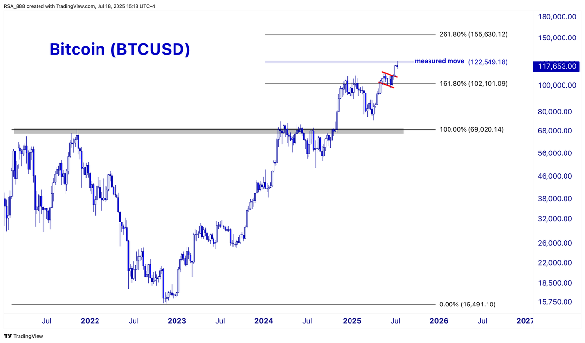 nullcharts's tweet image. Bitcoin stopping at the measured move of its 2022-2024 base. After, road to 150K continues.
$BTCUSD