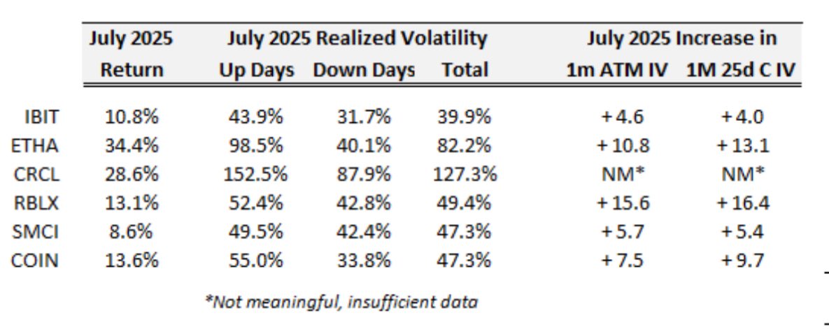 Alpha_Ex_LLC's tweet image. Glorious Friday to you….
look out for new podcast coming…For select assets, the correlation between the price and the implied volatility is actually positive and these are the most interesting (and highly traded) assets.
The table below illustrates the strong performance of…