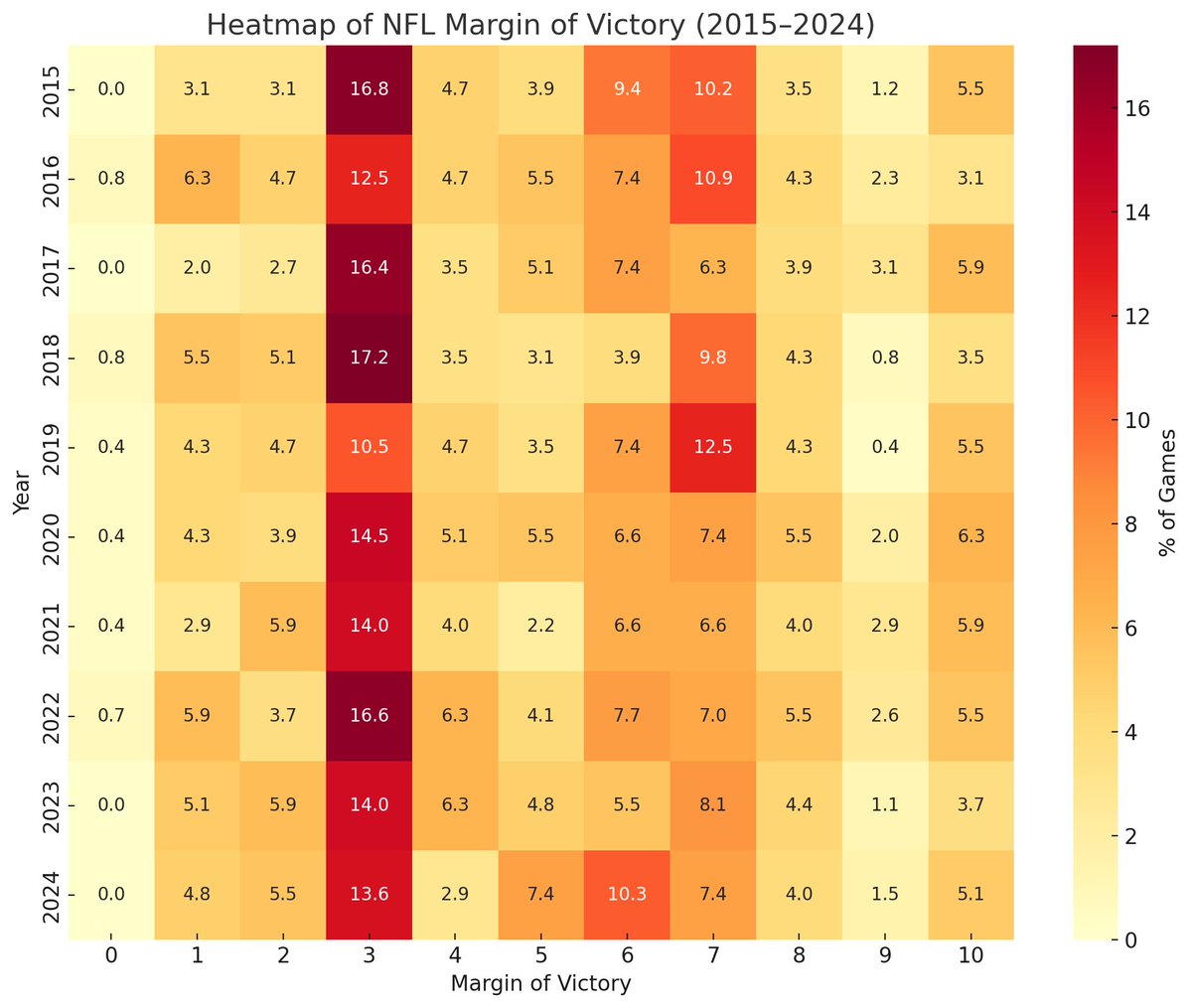 Before every NFL season I like to analyze key numbers based on results of the NFL regular season. They are changing over the years, and can answer questions for you about what line moves are more important than others. Here is the last 10 NFL seasons for MOV of 0 through 10.