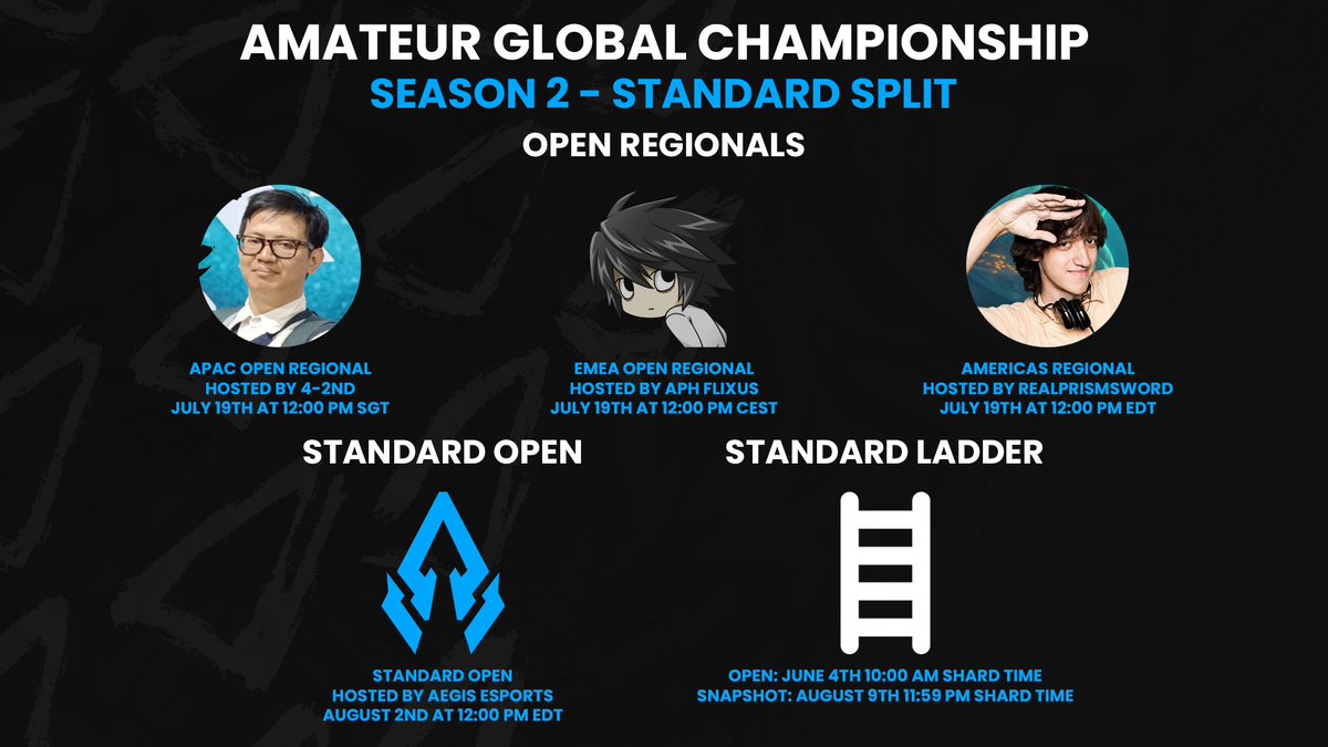 AegisEsportsLoR's tweet image. Our Season 2 Split 1 Regionals kick off tomorrow! You can sign up below:
APAC: challonge.com/APACStandardOR…
EMEA: challonge.com/EMEAStandardOR…
AMER: challonge.com/AMERStandardOR…
Shoutouts to our Regional TOs @RealPrismsword, @PraiseEmperorL, @4seconD_ID for hosting these events!