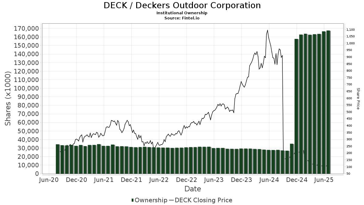 WealthBarron's tweet photo. Institutional Ownership $DECK https://t.co/d9qqovqwaT