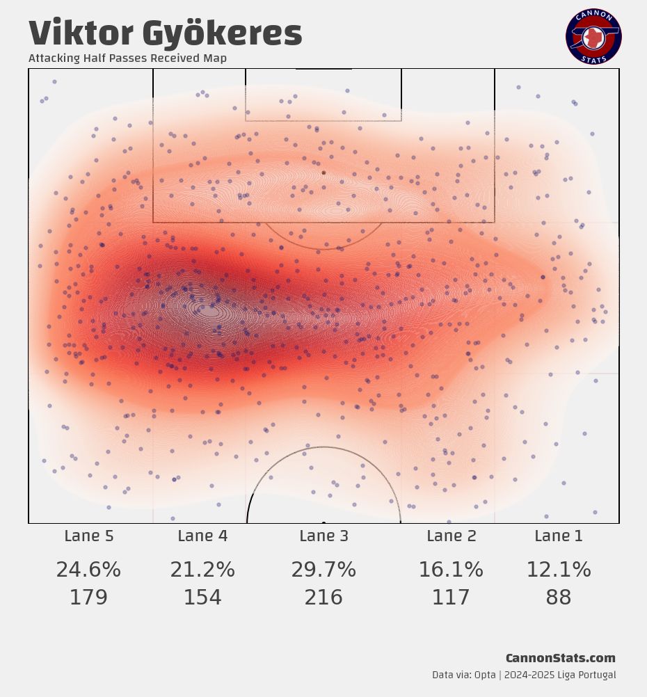 scottjwillis's tweet image. Viktor Gyökeres - Attacking Half Passes Received 2024-25
One of the things I am going to watch with great interest is how Gyokeres' left side tendency works with the pod on that side. One of the upsides is bringing back some of the fluidity and balance that has been lost since…