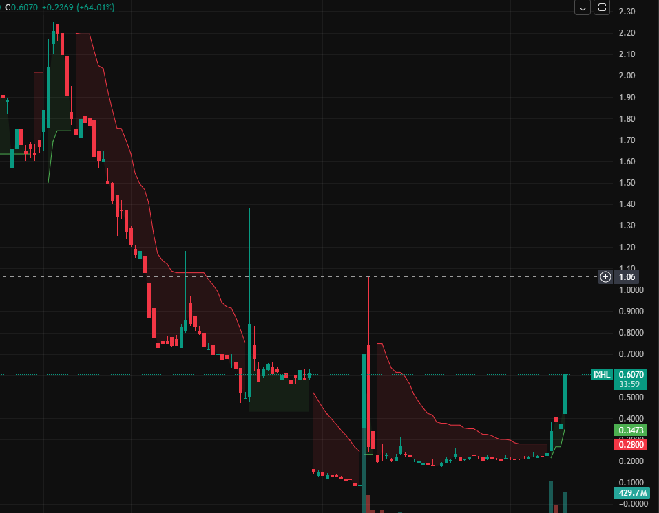 Fans who joined my WhatsApp made at least $20,000 in one trading day as $IXHL rose 66%.

My WhatsApp:
👉🏻tinyurl.com/D4xHMB2RO

Reply "9" on WhatsApp to join for free.

If you follow me to buy $IXHL, your funds can now double. I think this is a good start.