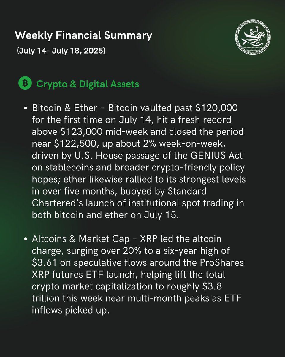 📊 Weekly Market Recap (July 14–18)

📈 S&amp;P 500 &amp; Nasdaq hit 6th record close
🛢️ Oil dipped to $69.50, Platinum hits 10-year high
💵 Dollar Index up 0.7%
📊 Crypto market cap at $3.9T 🚀

Stay sharp. Stay informed. Join the Community.
Links in Bio.

#Melkartgroup #Crypto #BTC