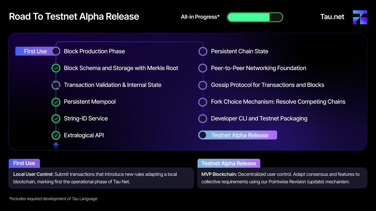 ✅ Another Tau Net Testnet Milestone reached: Block Schema &amp; Merkle Root.

As mentioned in our recent development update, we've completed the block schema for Tau Test Net and integrated Merkle root computation.

The system now:👇
