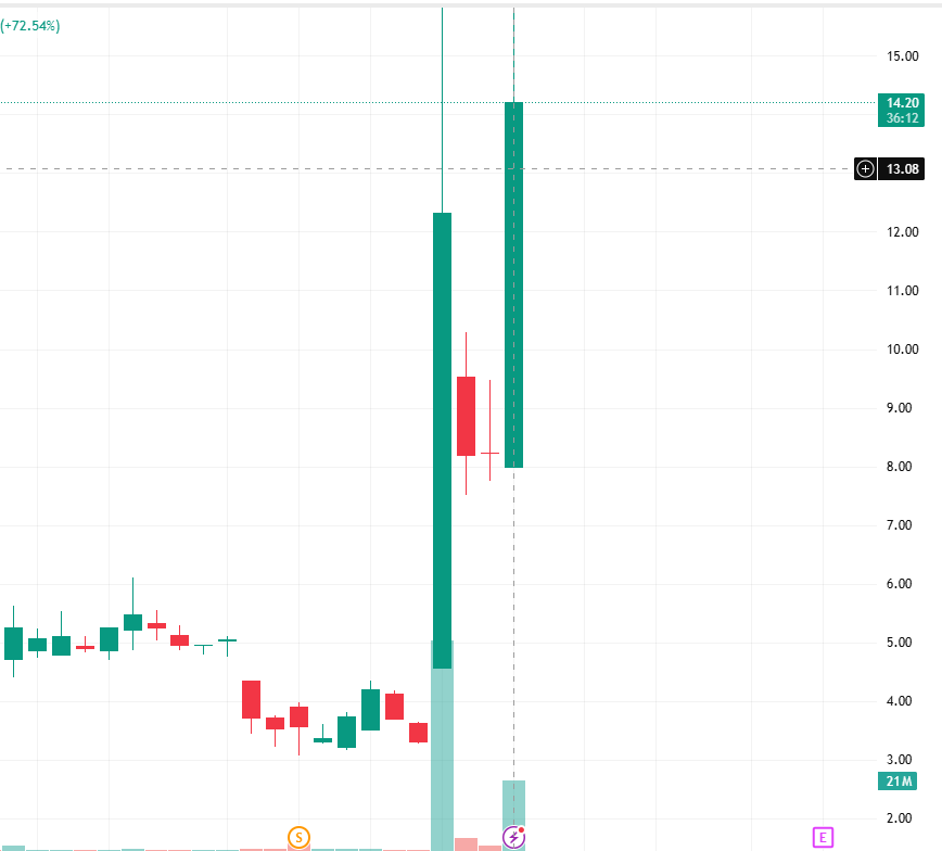 _Speculators's tweet photo. Investors in the Whatsapp group have gained huge wealth growth after following me to buy $CYCC.

I will post high-quality stocks that are rising rapidly in the Whatsapp group every day. All investors are welcome to join the group for free.😆😆 https://t.co/ta5N0bebgv