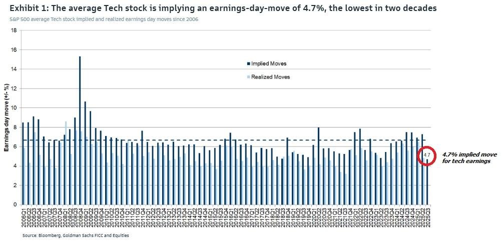 spotgamma's tweet image. lowest tech earnings implied moves in 20 years
priced for perfection
h/t @zerohedge