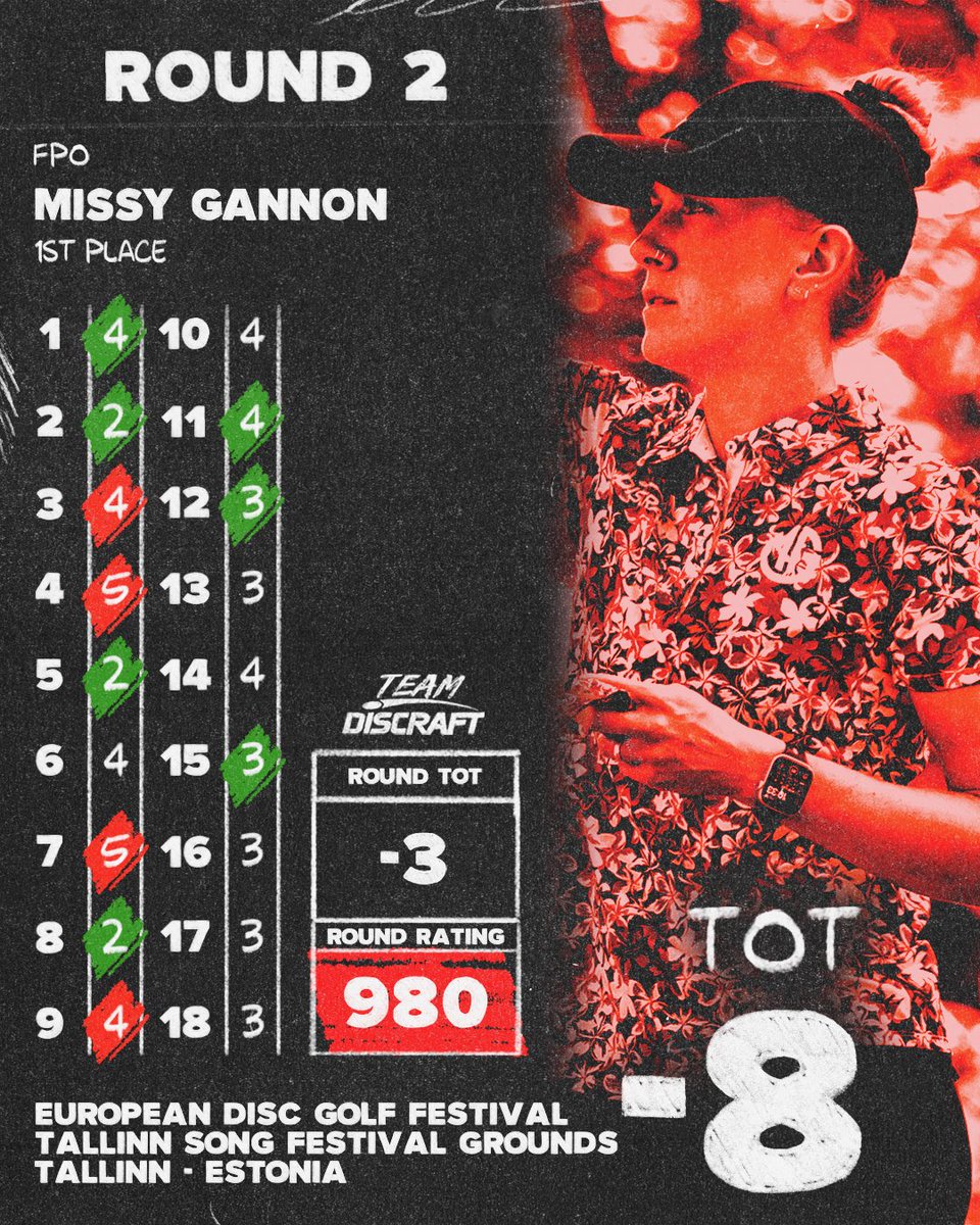 DiscraftDG's tweet image. European Disc Golf Festival Round 2 Recap 

#Teamdiscraft Missy Gannon takes position of 1st place at the European Disc Golf Festival after Round 2 while Anthony Barela maintains the pace, finishing the day at T2 sitting only 3 strokes off the lead heading into moving day! 🔥