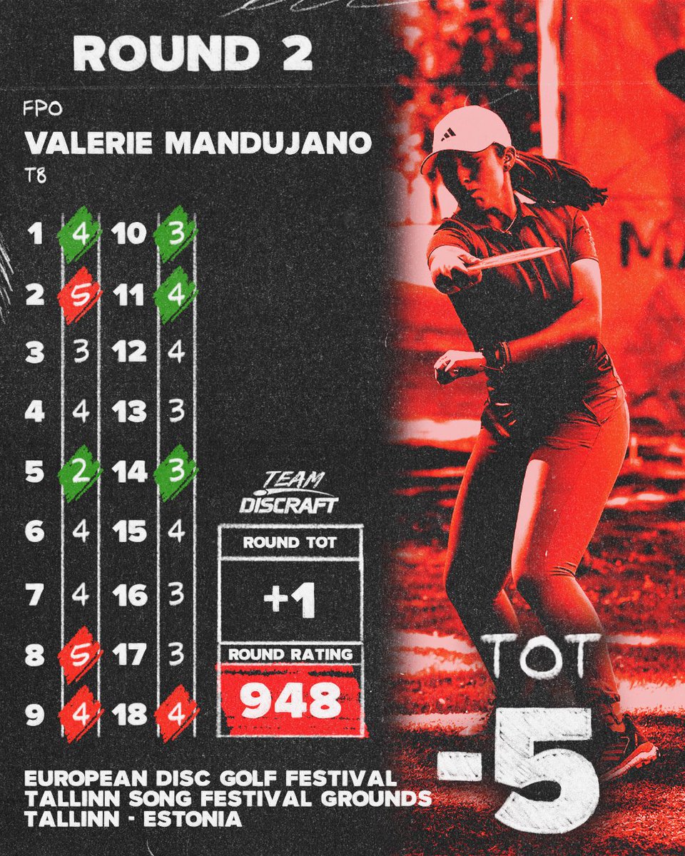 DiscraftDG's tweet image. European Disc Golf Festival Round 2 Recap 

#Teamdiscraft Missy Gannon takes position of 1st place at the European Disc Golf Festival after Round 2 while Anthony Barela maintains the pace, finishing the day at T2 sitting only 3 strokes off the lead heading into moving day! 🔥