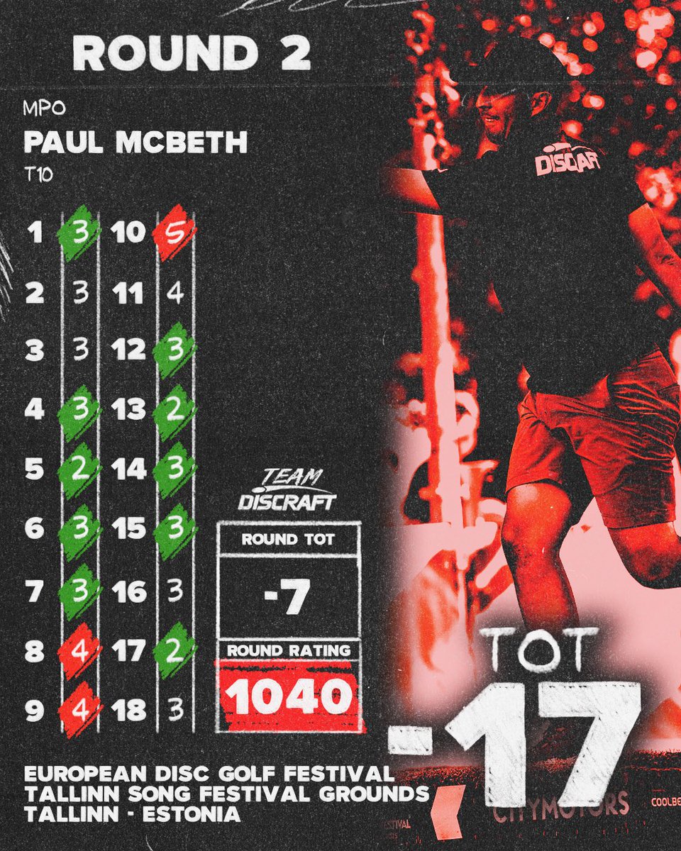 DiscraftDG's tweet image. European Disc Golf Festival Round 2 Recap 

#Teamdiscraft Missy Gannon takes position of 1st place at the European Disc Golf Festival after Round 2 while Anthony Barela maintains the pace, finishing the day at T2 sitting only 3 strokes off the lead heading into moving day! 🔥