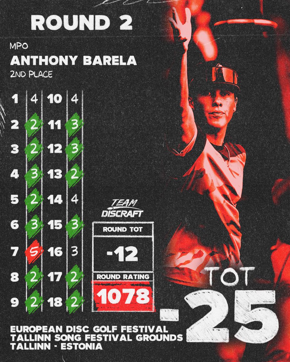 DiscraftDG's tweet image. European Disc Golf Festival Round 2 Recap 

#Teamdiscraft Missy Gannon takes position of 1st place at the European Disc Golf Festival after Round 2 while Anthony Barela maintains the pace, finishing the day at T2 sitting only 3 strokes off the lead heading into moving day! 🔥