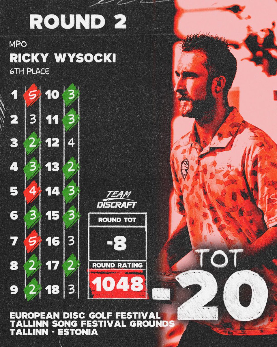 DiscraftDG's tweet image. European Disc Golf Festival Round 2 Recap 

#Teamdiscraft Missy Gannon takes position of 1st place at the European Disc Golf Festival after Round 2 while Anthony Barela maintains the pace, finishing the day at T2 sitting only 3 strokes off the lead heading into moving day! 🔥