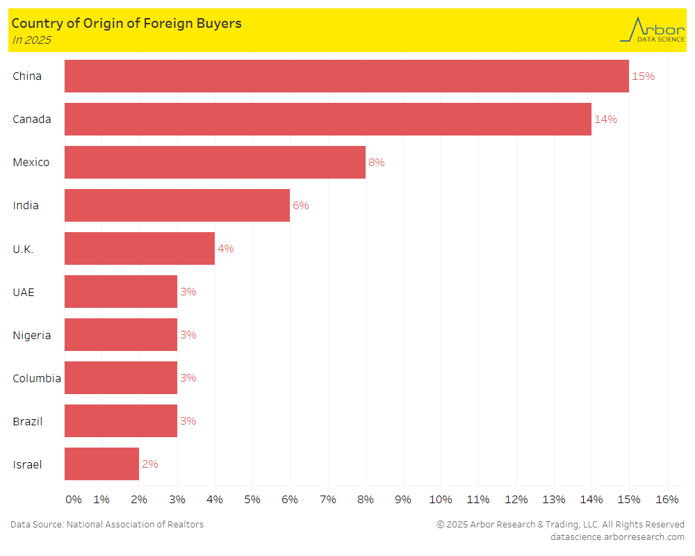 DataArbor's tweet image. Buyers from China were the largest group of foreign purchasers of U.S. homes at 15% in 2025.