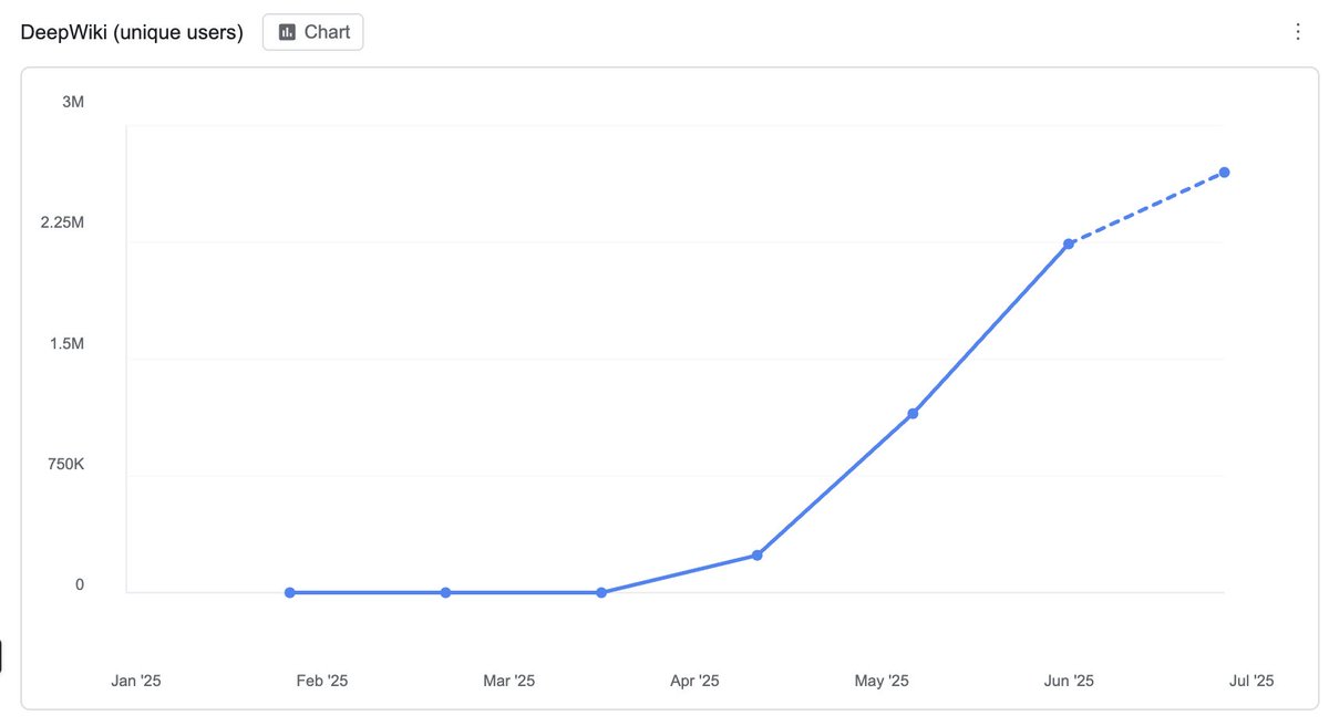 silasalberti's tweet image. DeepWiki just had its biggest week ever.
It's now at >2.5 million lifetime users and also recently crossed 1 million MAUs (up 70% compared to the previous month).
What should we build next?
(If you're interested in working at the intersection of product & research, DMs open)