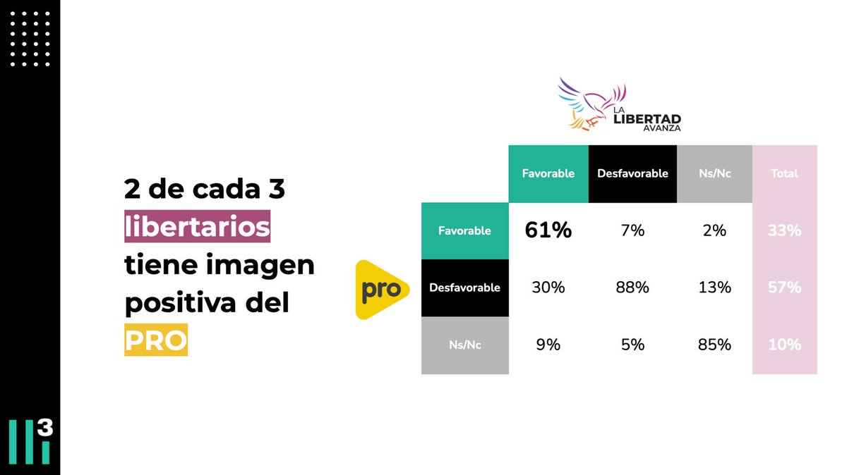CasaTres3's tweet image. Según el último estudio nacional de @CasaTres3 dos de cada tres libertarios tienen imagen positiva del PRO.