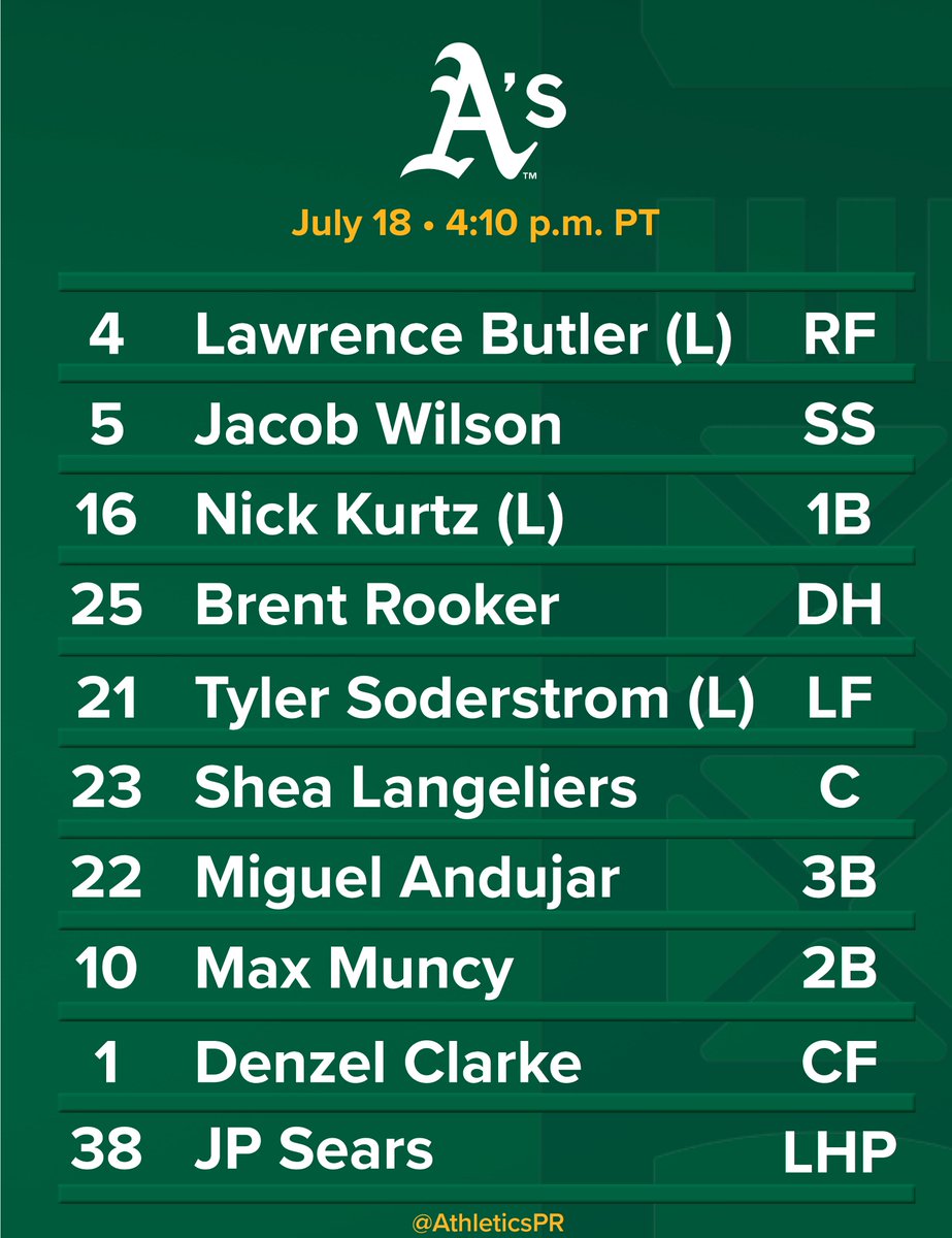 AthleticsPR's tweet image. Today's lineup vs. Cleveland - July 18, 2025 at Progressive Field